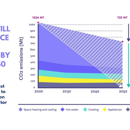 Bringing Buildings on Track to Reach Zero-Carbon by 2050